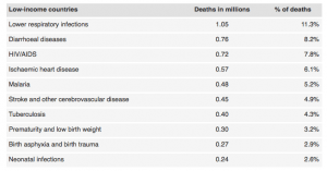 Top 10 causes of death in LIC